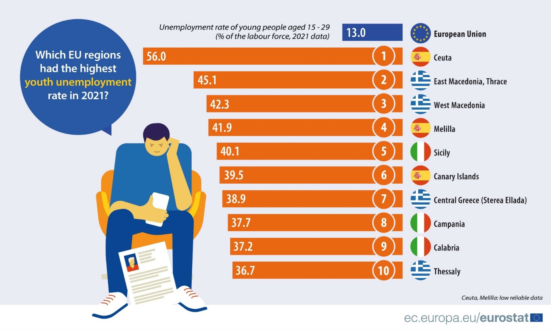 Disoccupazione giovanile: Tessaglia sopra – Cosa mostrano i dati Eurostat per il 2021