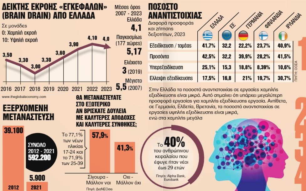 Από το Brain Drain στο Brain Gain: Έτσι μπορεί να αναστραφεί το φαινόμενο  (fortunegreece.gr)