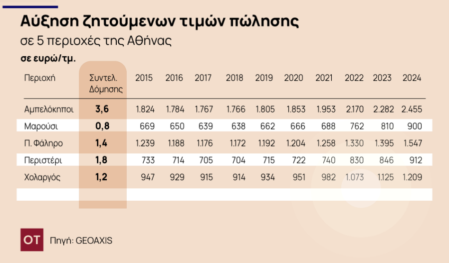 Οικόπεδα: Πόσο αυξήθηκαν οι τιμές σε περιοχές της Αθήνας - Υπό πίεση η αντιπαροχή [πίνακες] - Οικονομικός Ταχυδρόμος
