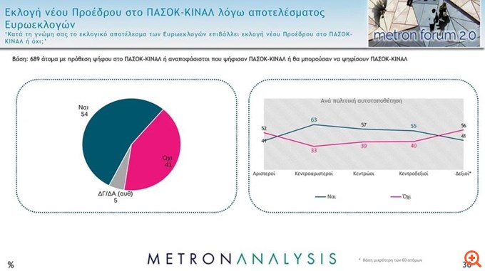 Δημοσκόπηση Metron Analysis: Στο 30,4% η ΝΔ, στο 13,8% ο ΣΥΡΙΖΑ - Τι λένε οι πολίτες για τη μάχη ηγεσίας στο ΠΑΣΟΚ