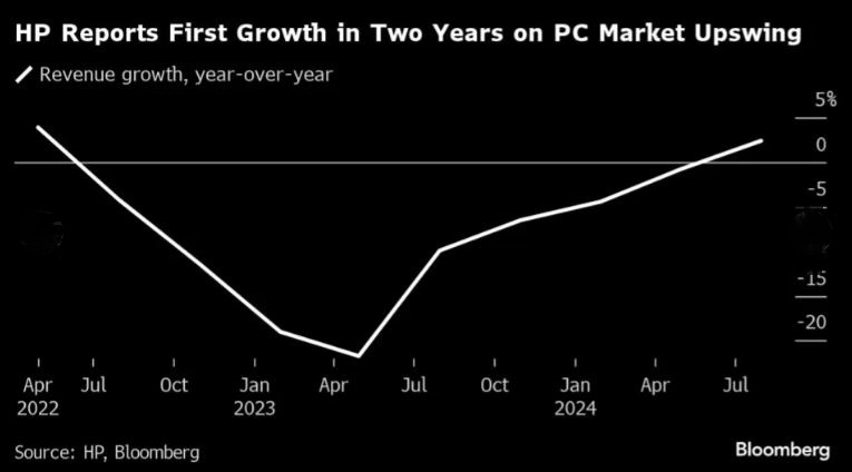 HP: Αλμα 5% στη μετοχή, αύξηση πωλήσεων για πρώτη φορά από το 2022 - Οικονομικός Ταχυδρόμος