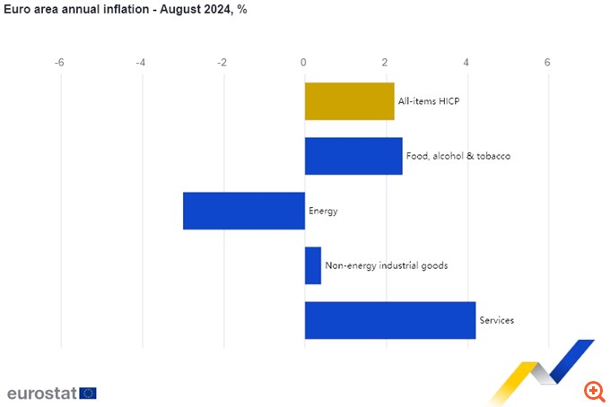 Eurostat: Αυξήθηκε ο πληθωρισμός στην Ελλάδα στο 3,1% τον Αύγουστο - Έντονη πτώση στο 2,2% στην ευρωζώνη