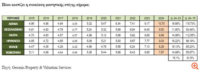 Στα ύψη το κόστος της φοιτητικής στέγης - Αναλυτικοί πίνακες για τις μεγάλες πόλεις