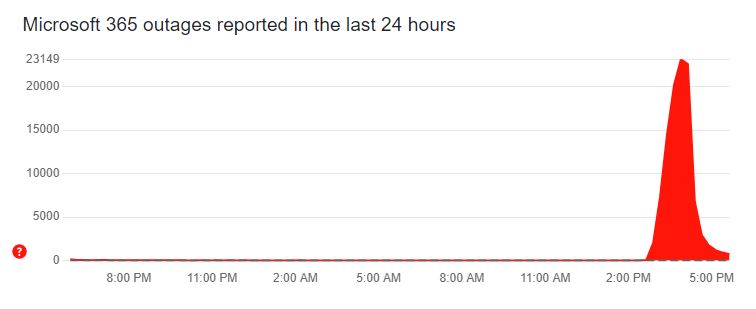 Microsoft 365: Προβλήματα πρόσβασης για χιλιάδες χρήστες τις τελευταίες ώρες - Οικονομικός Ταχυδρόμος