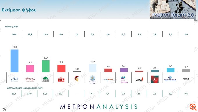 Δημοσκόπηση Metron Analysis: Στο 29,8% η ΝΔ, δεύτερο το ΠΑΣΟΚ με 15,7%, στην πέμπτη θέση ο ΣΥΡΙΖΑ