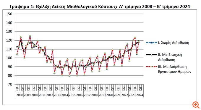 ΕΛΣΤΑΤ: Άλμα 8,6% στο μισθολογικό κόστος το β' τρίμηνο