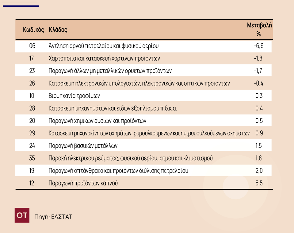 ΕΛΣΤΑΤ: Μείωση 1,6% στις τιμές εισαγωγών στη βιομηχανία τον Ιούλιο - Οικονομικός Ταχυδρόμος