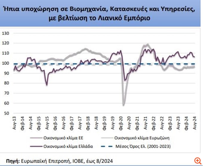 ΙΟΒΕ: Μείωση οικονομικού κλίματος και επιδείνωση καταναλωτικής εμπιστοσύνης τον Αύγουστο