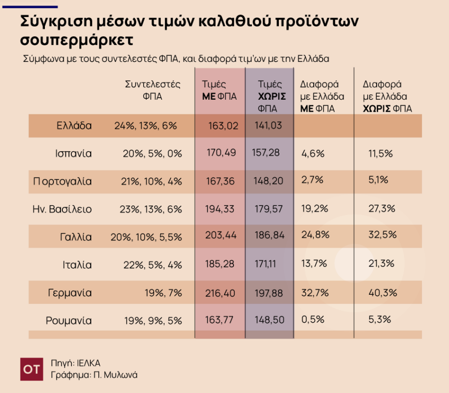 Ακρίβεια: Φθηνότερο το καλάθι του νοικοκυριού στην Ελλάδα - Τι έδειξε έρευνα του ΙΕΛΚΑ [πίνακες] - Οικονομικός Ταχυδρόμος