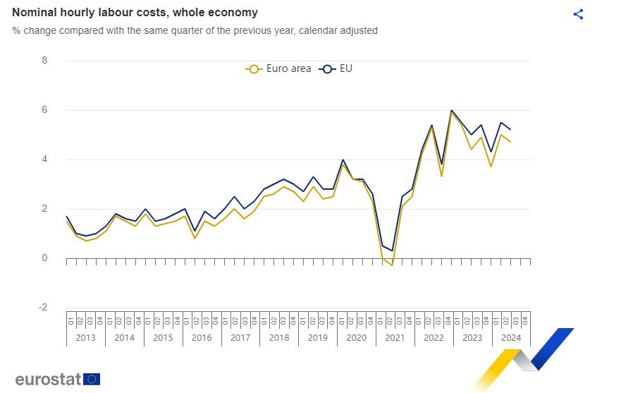 Κόστος εργασίας: Πόσο αυξήθηκε σε ευρωζώνη και Ελλάδα το β' τριμηνο 2024 - Οικονομικός Ταχυδρόμος