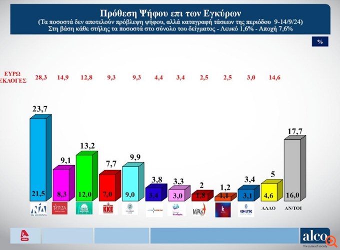 Δημοσκόπηση Alco - Πρόθεση ψήφου: Μπροστά η ΝΔ με 10,5 μονάδες - Η εικόνα για τους υποψήφιους σε ΠΑΣΟΚ, ΣΥΡΙΖΑ