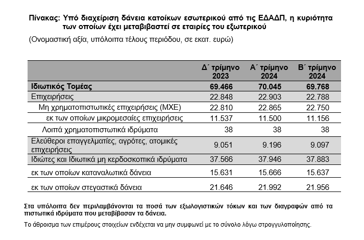 Τράπεζα της Ελλάδος: Μειώθηκαν τα δάνεια που έχουν στα χέρια τους οι servicers - Οικονομικός Ταχυδρόμος