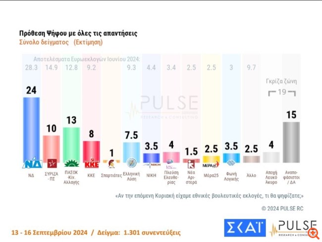 Δημοσκόπηση Pulse: Πρώτη η ΝΔ με 30%, δεύτερο το ΠΑΣΟΚ με 16%, τρίτος ο ΣΥΡΙΖΑ με 12,5% - Η εικόνα για τους υποψήφιους του ΠΑΣΟΚ