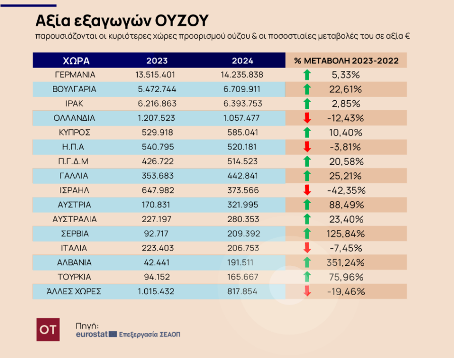 Ούζο: Ναυαρχίδα στις εξαγωγές αλκοολούχων ποτών [γραφήματα] - Οικονομικός Ταχυδρόμος