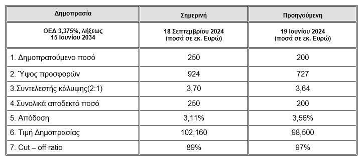 ΟΔΔΗΧ: Επιτόκιο 3,11% στην επανέκδοση ομολόγου λήξης 2034 - Οικονομικός Ταχυδρόμος