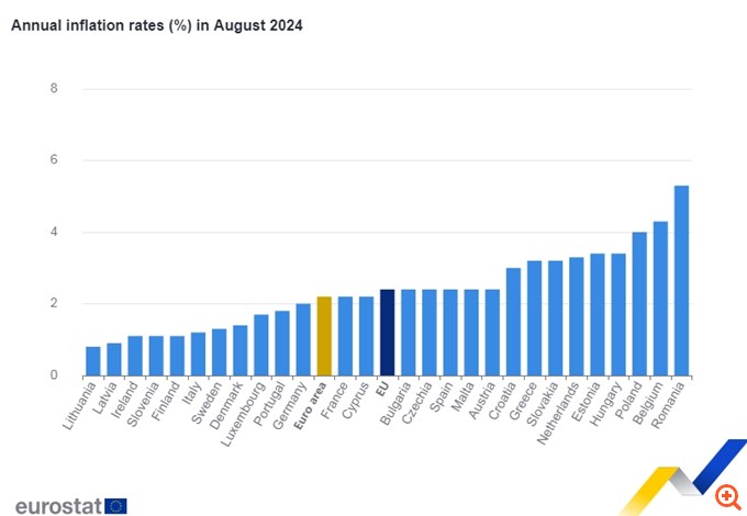 Eurostat: Στο 3,2% ο πληθωρισμός στην Ελλάδα τον Αύγουστο – Στο 2,2% η Ευρωζώνη