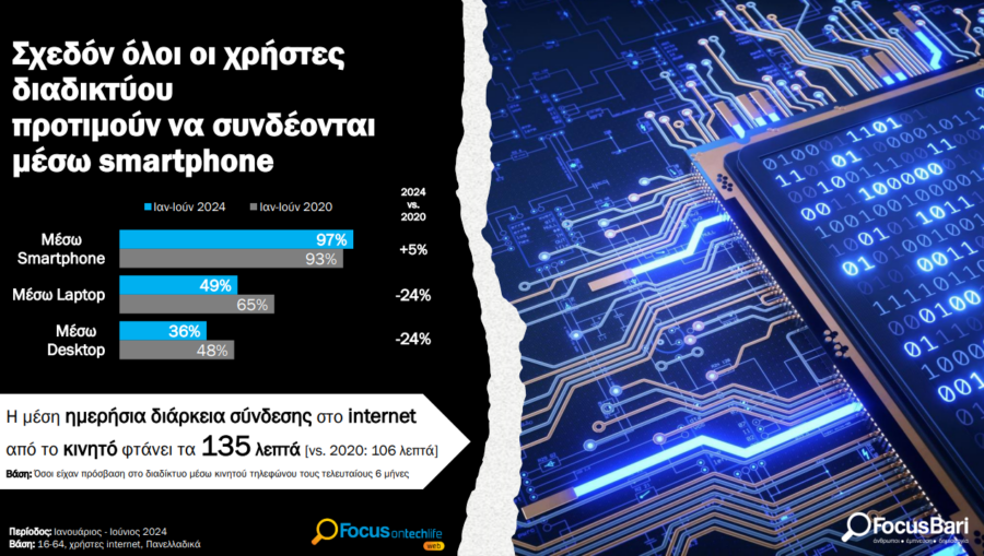 Focus Bari: Καθολική η χρήση του internet μέσω smartphone στην Ελλάδα - Οικονομικός Ταχυδρόμος