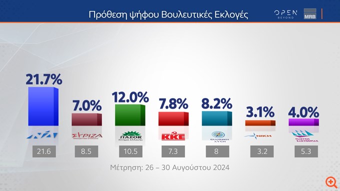 Δημοσκόπηση MRB: Στην πέμπτη θέση ο ΣΥΡΙΖΑ - Ποιοι προηγούνται στις εσωκομματικές μάχες στην Κεντροαριστερά