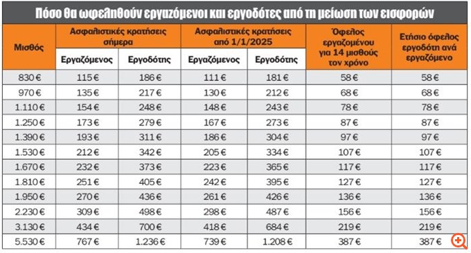 Πώς η μείωση εισφορών θα μετατραπεί σε αυξήσεις μισθών