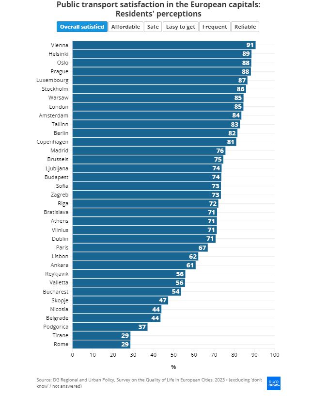 Ποιότητα ζωής: Η βαθμολογία των Ελλήνων για τις δημόσιες συγκοινωνίες