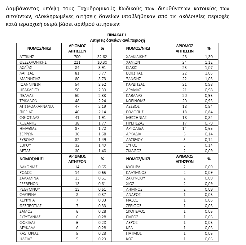 Δάνεια: Έως 10 εκατ. σε δημοσίους υπαλλήλους από το Μετοχικό Ταμείο Πολιτικών Υπαλλήλων [πίνακας] - Οικονομικός Ταχυδρόμος