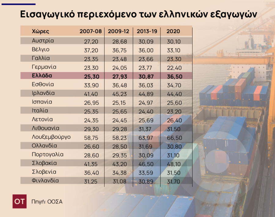 Ισοζύγιο Τρεχουσών Συναλλαγών: Πώς «φούσκωσε» το έλλειμμα επί κυβέρνησης Μητσοτάκη - Οικονομικός Ταχυδρόμος