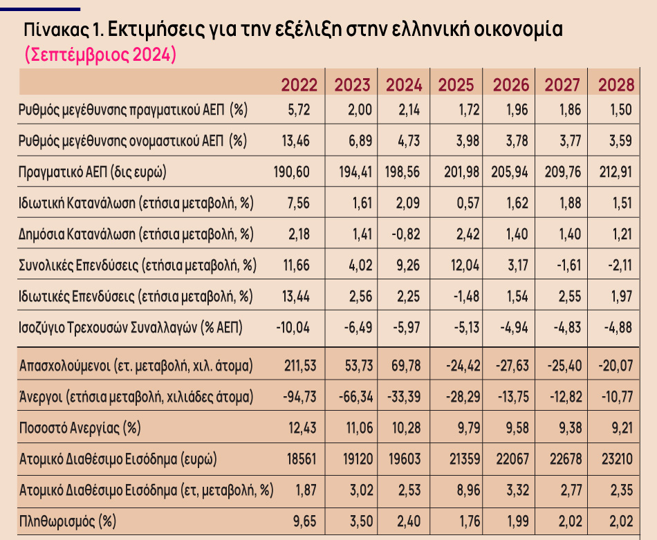 Τι δείχνουν 4 δείκτες για την οικονομική δραστηριότητα σε Ελλάδα και Ευρώπη - Οικονομικός Ταχυδρόμος