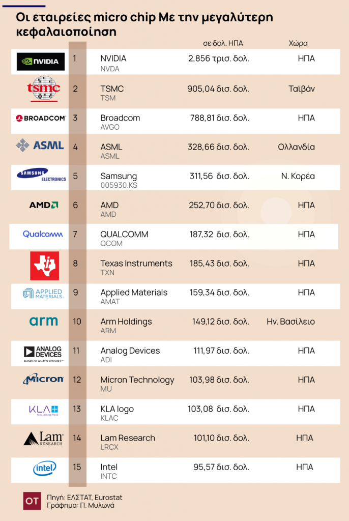 Intel: Το μεγάλο στοίχημα του ΑΙ για την πάλαι ποτέ βασίλισσα των μικροεπεξεργαστών [πίνακας] - Οικονομικός Ταχυδρόμος