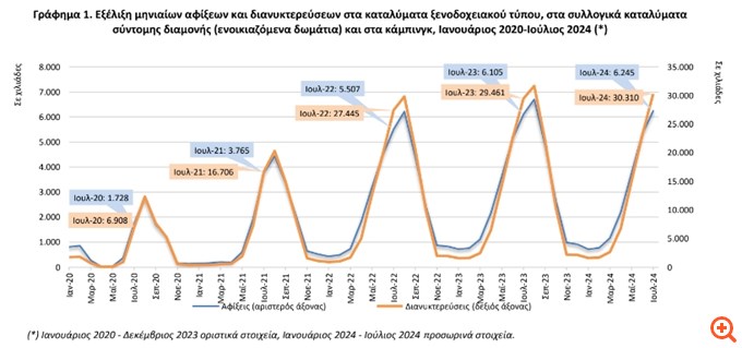 Αυξημένες κατά 2,9% οι διανυκτερεύσεις σε ξενοδοχεία και κάμπινγκ τον Ιούλιο