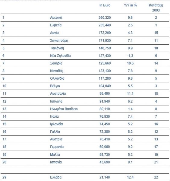 Εκθεση Allianz: Αύξηση της περιουσίας των νοικοκυριών - Μείωση των τραπεζικών καταθέσεων [πίνακας] - Οικονομικός Ταχυδρόμος