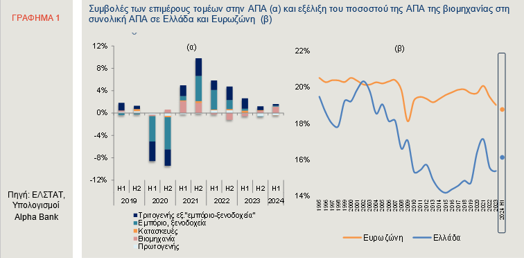 Alpha Bank: Πόσο συνεισφέρει η βιομηχανία στο ελληνικό ΑΕΠ [γραφήματα] - Οικονομικός Ταχυδρόμος