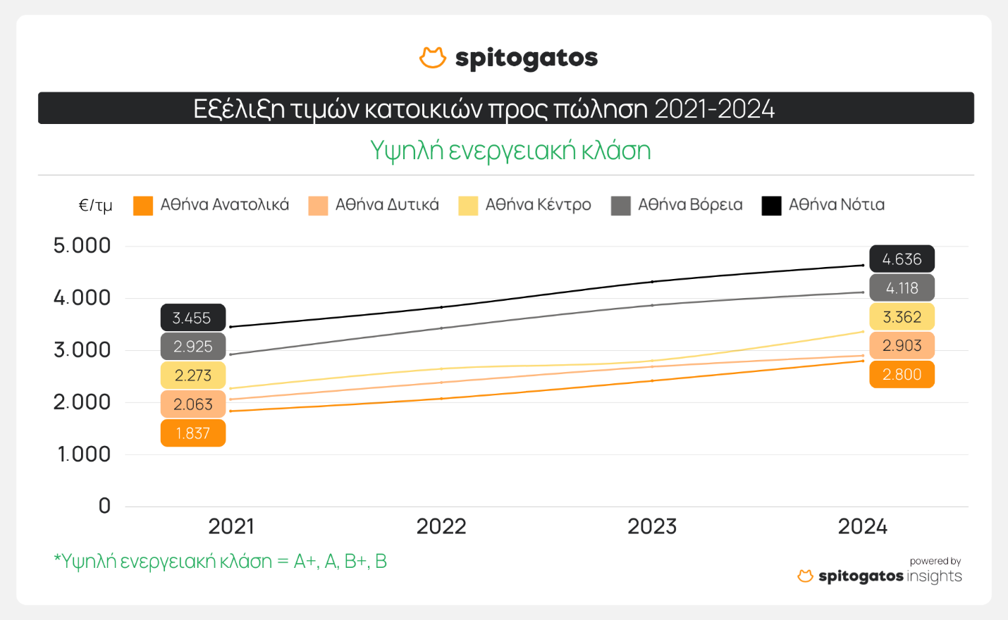 Spitogatos: Πώς επηρεάζει η ενεργειακή κλάση την τιμή ενός ακινήτου - Οικονομικός Ταχυδρόμος