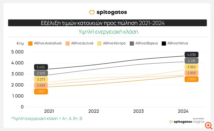 Έρευνα Spitogatos: Πώς επηρεάζει η ενεργειακή κλάση την τιμή ενός ακινήτου