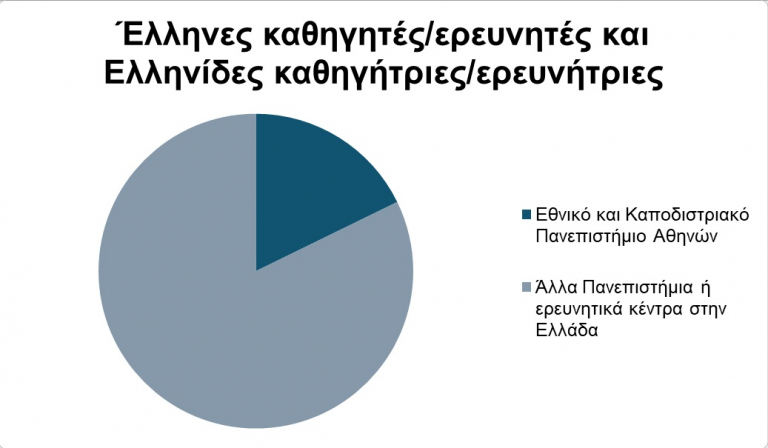 Stanford’s World’s Top 2% Scientists List: Πρώτο το ΕΚΠΑ με 181 καθηγητές και καθηγήτριες