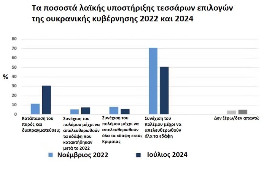 Τα εδάφη τους για ειρήνη δίνουν Ουκρανοί – Νέα έρευνα Αμερικανών και Βρετανών επιστημόνων