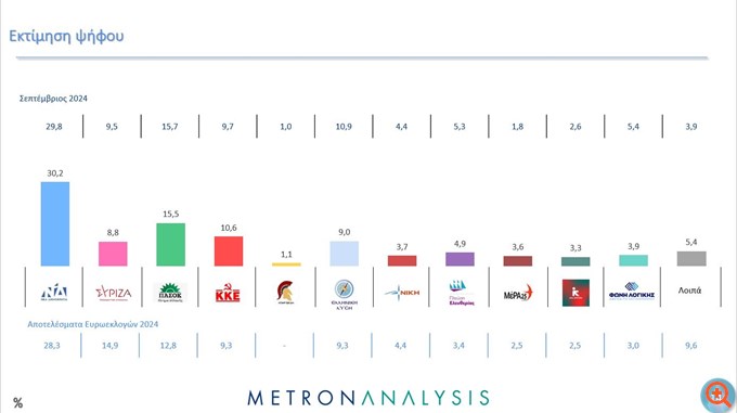 Δημοσκόπηση Metron Analysis: Στο 30,2% η ΝΔ, πέμπτος (ξανά) ο ΣΥΡΙΖΑ -