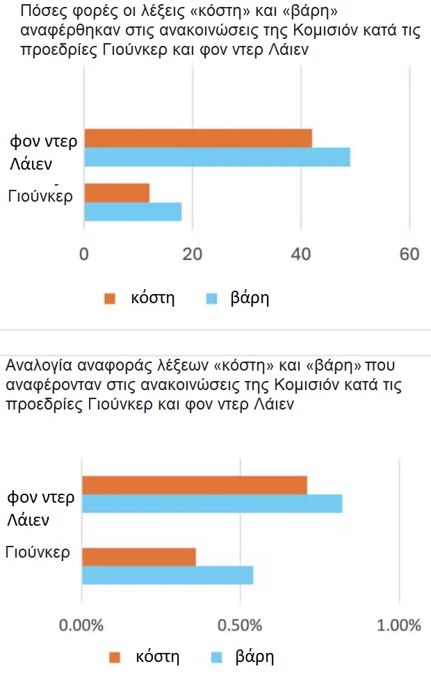 Επιστήμονας ανέλυσε το λεξιλόγιο της Ούρσουλα και βρήκε ποιούς ευνοεί στην ΕΕ