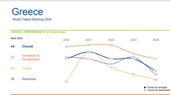 Εργασία: Κατρακυλάει η Ελλάδα στην «προσέλκυση και αξιοποίηση ταλέντων» - Οικονομικός Ταχυδρόμος