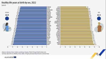 Μακροζωία: Πόσα περισσότερα χρόνια ζουν οι Έλληνες σε σύγκριση με τους υπόλοιπους Ευρωπαίους