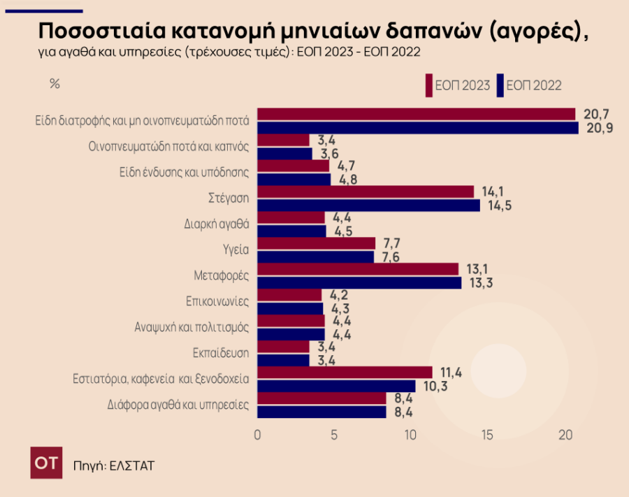 ΕΛΣΤΑΤ: Πού ξοδεύουν τα χρήματά τους τα ελληνικά νοικοκυριά - Οικονομικός Ταχυδρόμος