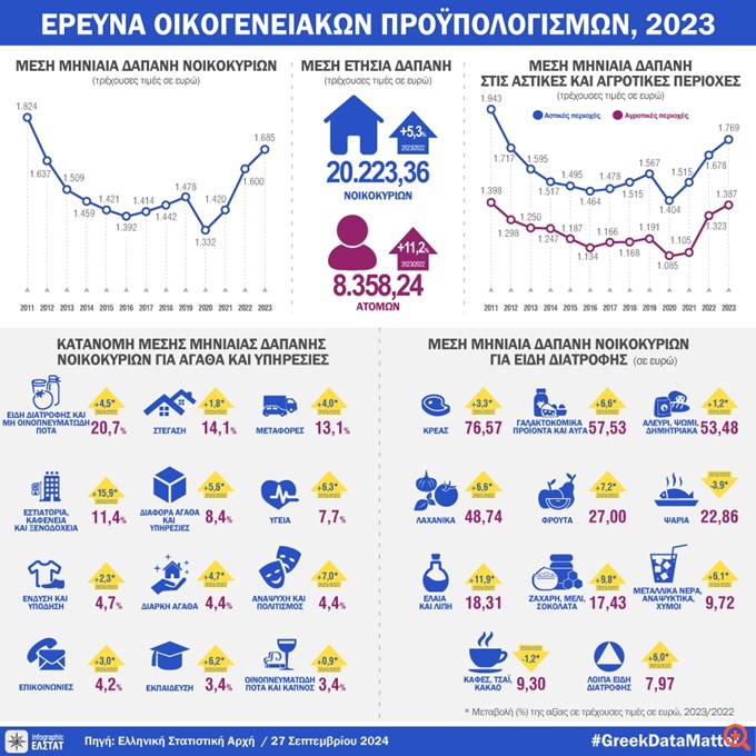 Σε τρόφιμα, ενοίκια και μεταφορές οι μισές δαπάνες των νοικοκυριών το 2023 - Πώς ο πληθωρισμός