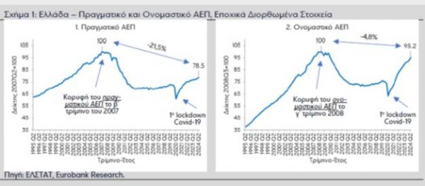 Eurobank: Εντείνονται τα εξωγενή ρίσκα για την ελληνική οικονομία - Οικονομικός Ταχυδρόμος