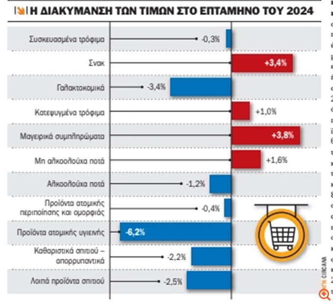 Σούπερ-μάρκετ: Εξομαλύνεται ο πληθωρισμός, μειώνονται οι τιμές