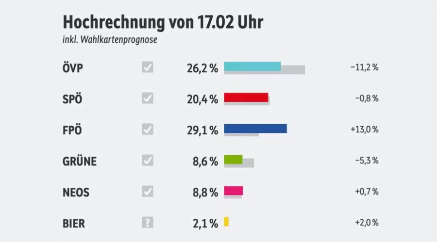 Ακροδεξιά: Πρώτο το FPÖ με 29,1% δείχνουν τα exit polls