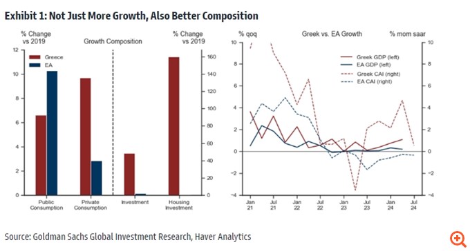 Goldman Sachs για Ελλάδα: