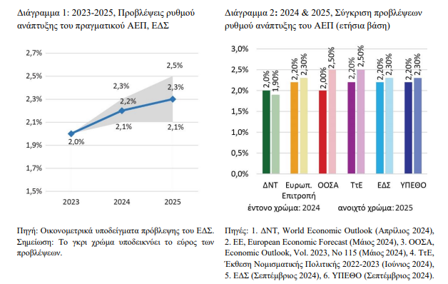 Ελληνική οικονομία: Στο 2,2% η ανάπτυξη φέτος και 2,3% το 2025 - Στο 2,8% και 2,1% ο πληθωρισμός αντίστοιχα - Οικονομικός Ταχυδρόμος