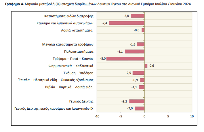 ΕΛΣΤΑΤ: Πτώση 0,2% στον τζίρο του λιανεμπορίου τον Ιούλιο - Οικονομικός Ταχυδρόμος