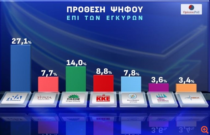 Δημοσκοπηση Οpinion-Πρόθεση ψήφου: Στο 27,1% η ΝΔ, πεμπτος ο ΣΥΡΙΖΑ - Μάχη τεσσάρων στο ΠΑΣΟΚ