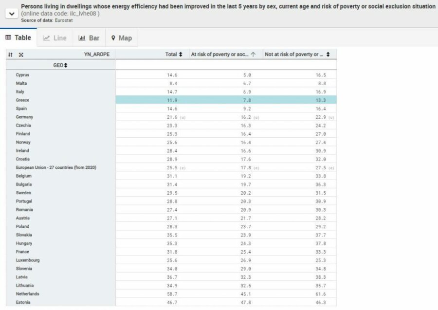 Eurostat: Οι Ελληνες έχουν δαπανήσει τα λιγότερα στην ΕΕ για ενεργειακή αναβάθμιση της κατοικίας τους - Οικονομικός Ταχυδρόμος