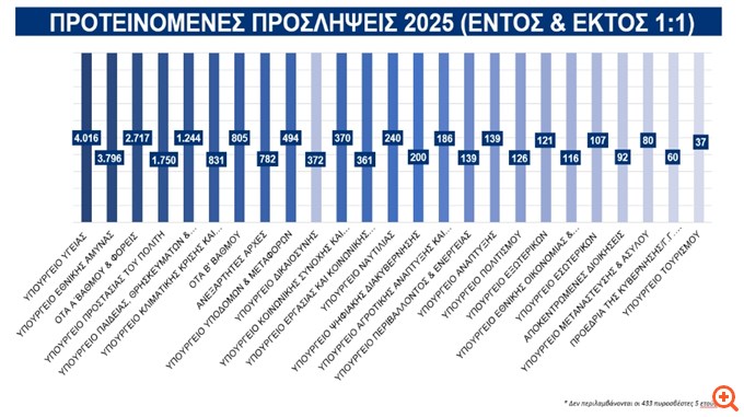 ΥΠΕΣ: Πράσινο φως για συνολικά 19.181 προσλήψεις στο Δημόσιο για το 2025